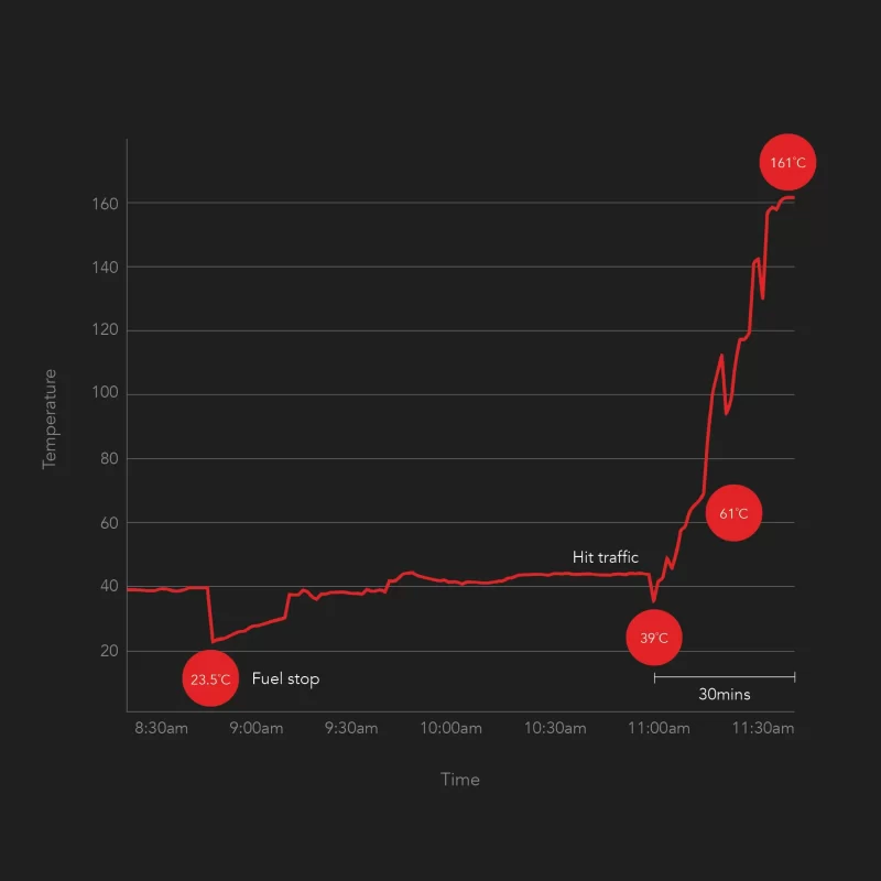 Temperature timeline chart from Wheel Sensei showing rapid rise from 23.5°C to alert levels within 20 minutes